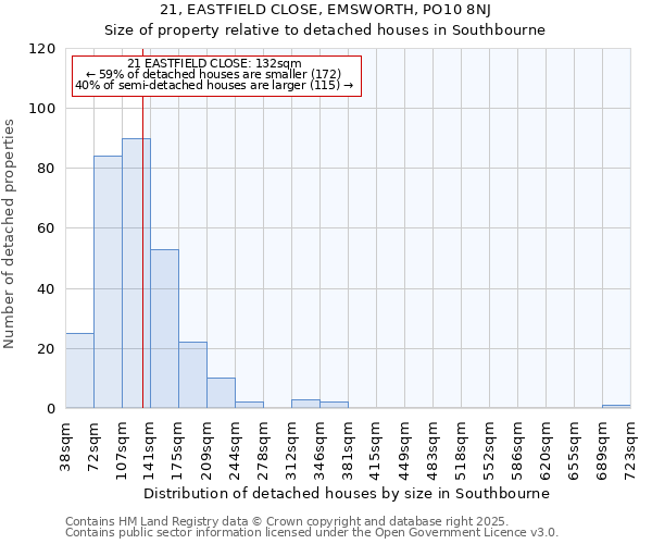 21, EASTFIELD CLOSE, EMSWORTH, PO10 8NJ: Size of property relative to detached houses houses in Southbourne