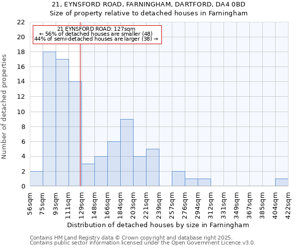 21, EYNSFORD ROAD, FARNINGHAM, DARTFORD, DA4 0BD: Size of property relative to detached houses houses in Farningham