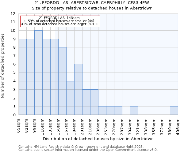 21, FFORDD LAS, ABERTRIDWR, CAERPHILLY, CF83 4EW: Size of property relative to detached houses houses in Abertridwr
