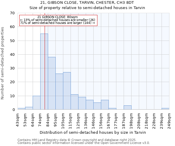 21, GIBSON CLOSE, TARVIN, CHESTER, CH3 8DT: Size of property relative to semi-detached houses houses in Tarvin