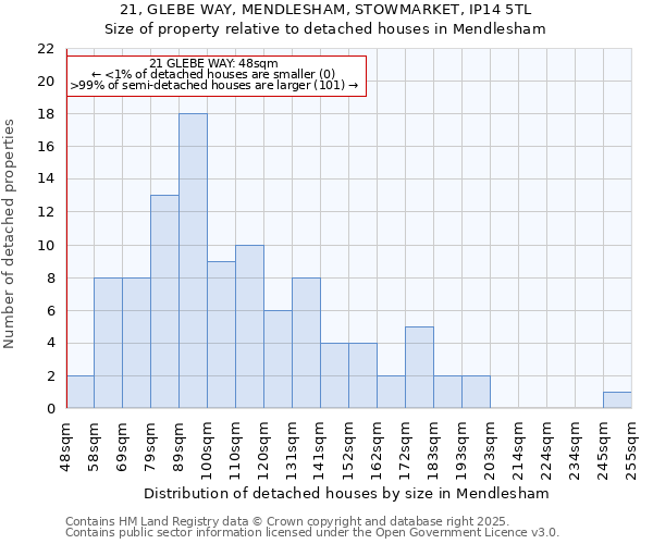 21, GLEBE WAY, MENDLESHAM, STOWMARKET, IP14 5TL: Size of property relative to detached houses houses in Mendlesham