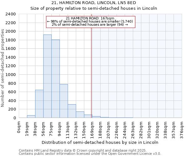 21, HAMILTON ROAD, LINCOLN, LN5 8ED: Size of property relative to semi-detached houses houses in Lincoln