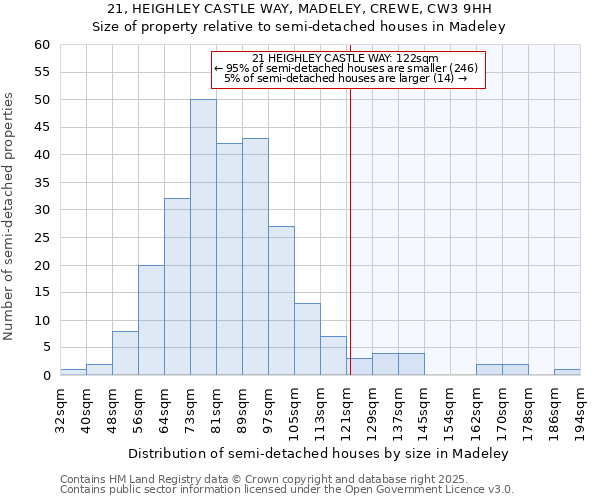 21, HEIGHLEY CASTLE WAY, MADELEY, CREWE, CW3 9HH: Size of property relative to semi-detached houses houses in Madeley
