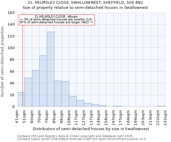 21, HELMSLEY CLOSE, SWALLOWNEST, SHEFFIELD, S26 4NU: Size of property relative to semi-detached houses houses in Swallownest