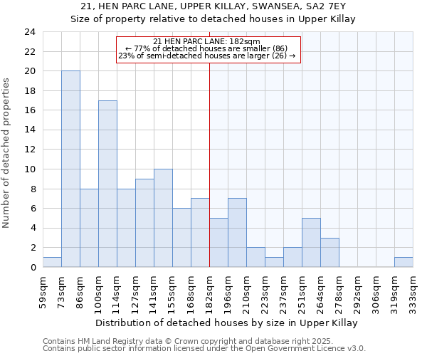 21, HEN PARC LANE, UPPER KILLAY, SWANSEA, SA2 7EY: Size of property relative to detached houses houses in Upper Killay
