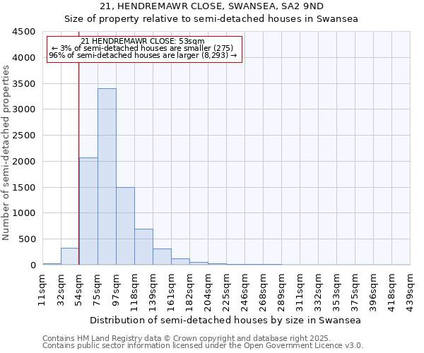 21, HENDREMAWR CLOSE, SWANSEA, SA2 9ND: Size of property relative to semi-detached houses houses in Swansea