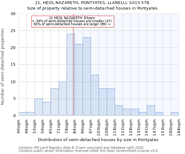 21, HEOL NAZARETH, PONTYATES, LLANELLI, SA15 5TB: Size of property relative to semi-detached houses houses in Pontyates