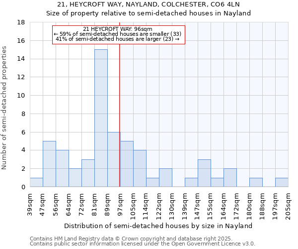 21, HEYCROFT WAY, NAYLAND, COLCHESTER, CO6 4LN: Size of property relative to semi-detached houses houses in Nayland