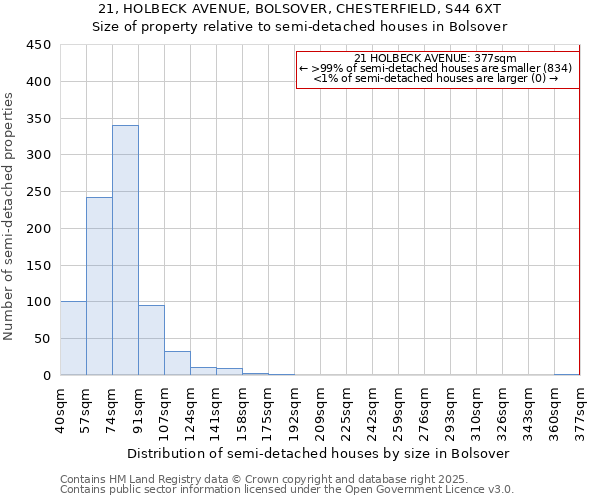 21, HOLBECK AVENUE, BOLSOVER, CHESTERFIELD, S44 6XT: Size of property relative to semi-detached houses houses in Bolsover