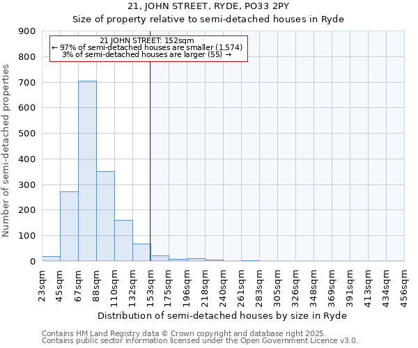 21, JOHN STREET, RYDE, PO33 2PY: Size of property relative to semi-detached houses houses in Ryde