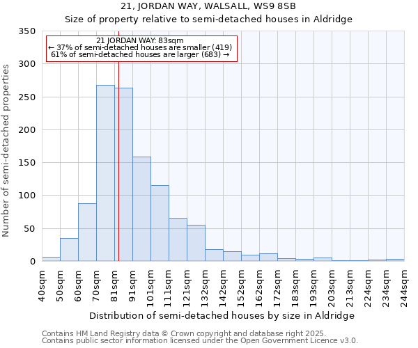 21, JORDAN WAY, WALSALL, WS9 8SB: Size of property relative to semi-detached houses houses in Aldridge