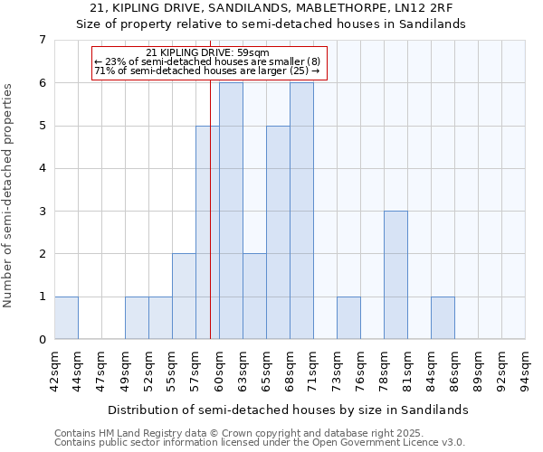 21, KIPLING DRIVE, SANDILANDS, MABLETHORPE, LN12 2RF: Size of property relative to semi-detached houses houses in Sandilands