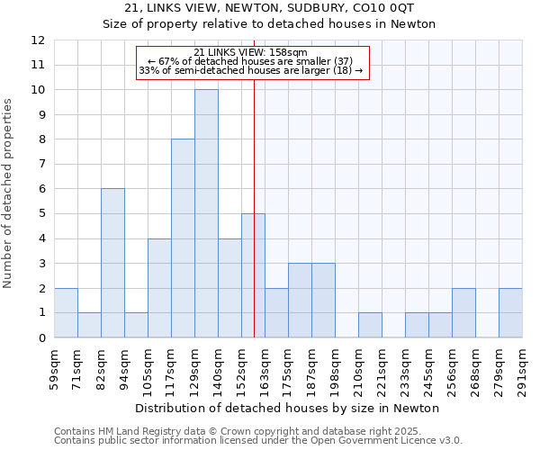 21, LINKS VIEW, NEWTON, SUDBURY, CO10 0QT: Size of property relative to detached houses houses in Newton