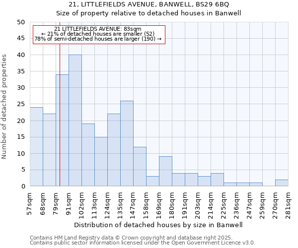 21, LITTLEFIELDS AVENUE, BANWELL, BS29 6BQ: Size of property relative to detached houses houses in Banwell