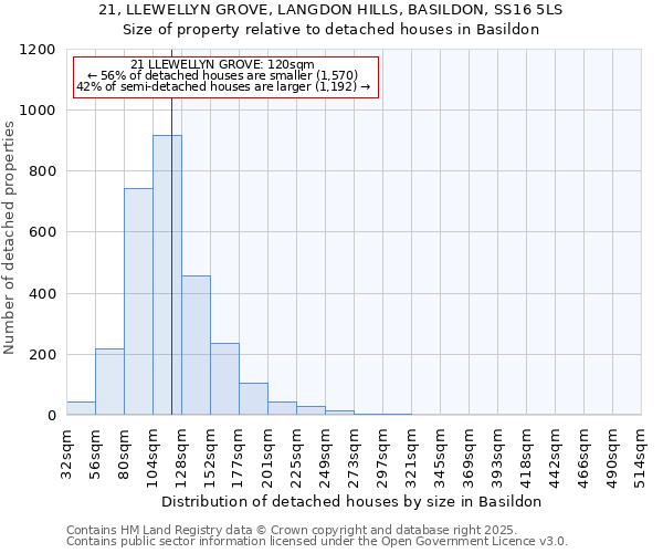 21, LLEWELLYN GROVE, LANGDON HILLS, BASILDON, SS16 5LS: Size of property relative to detached houses houses in Basildon