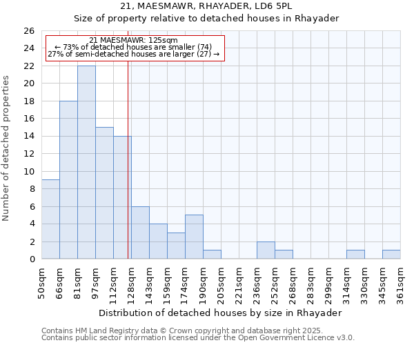 21, MAESMAWR, RHAYADER, LD6 5PL: Size of property relative to detached houses houses in Rhayader
