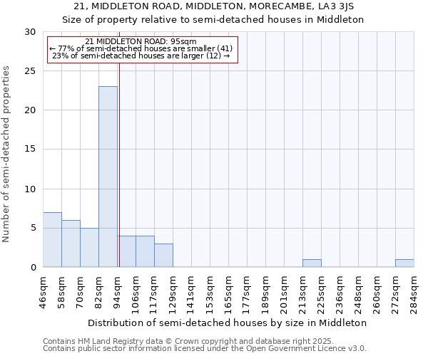 21, MIDDLETON ROAD, MIDDLETON, MORECAMBE, LA3 3JS: Size of property relative to semi-detached houses houses in Middleton