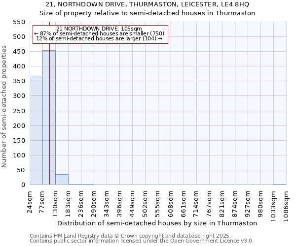 21, NORTHDOWN DRIVE, THURMASTON, LEICESTER, LE4 8HQ: Size of property relative to semi-detached houses houses in Thurmaston