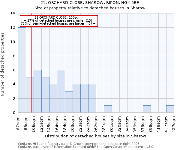 21, ORCHARD CLOSE, SHAROW, RIPON, HG4 5BE: Size of property relative to detached houses houses in Sharow