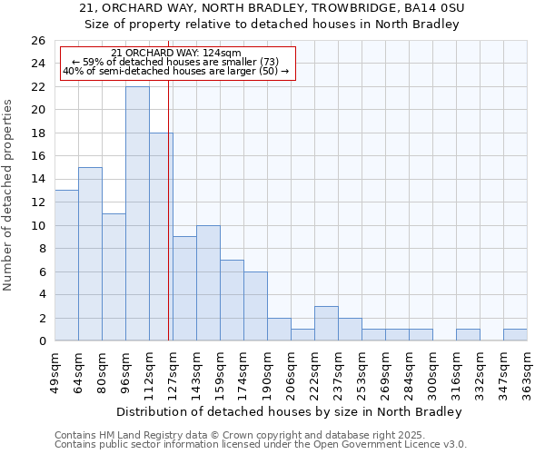 21, ORCHARD WAY, NORTH BRADLEY, TROWBRIDGE, BA14 0SU: Size of property relative to detached houses houses in North Bradley