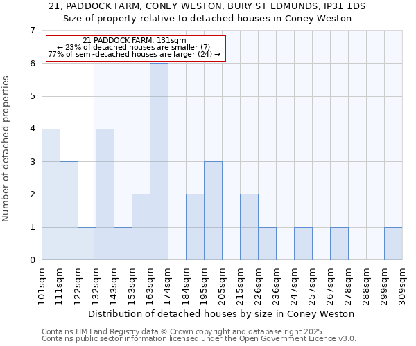 21, PADDOCK FARM, CONEY WESTON, BURY ST EDMUNDS, IP31 1DS: Size of property relative to detached houses houses in Coney Weston