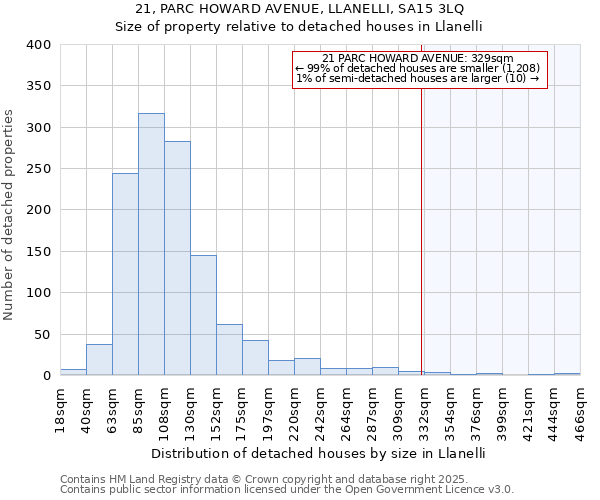 21, PARC HOWARD AVENUE, LLANELLI, SA15 3LQ: Size of property relative to detached houses houses in Llanelli
