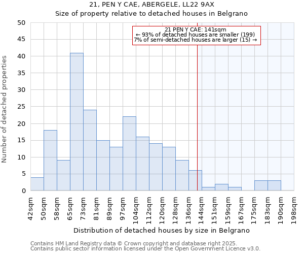 21, PEN Y CAE, ABERGELE, LL22 9AX: Size of property relative to detached houses houses in Belgrano