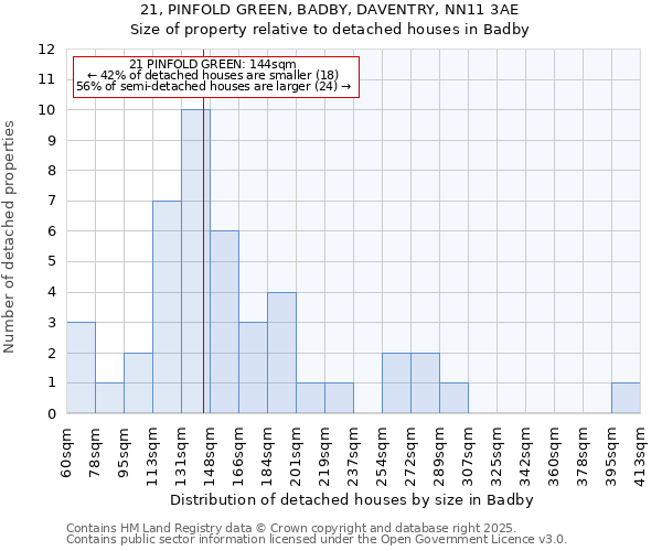 21, PINFOLD GREEN, BADBY, DAVENTRY, NN11 3AE: Size of property relative to detached houses houses in Badby