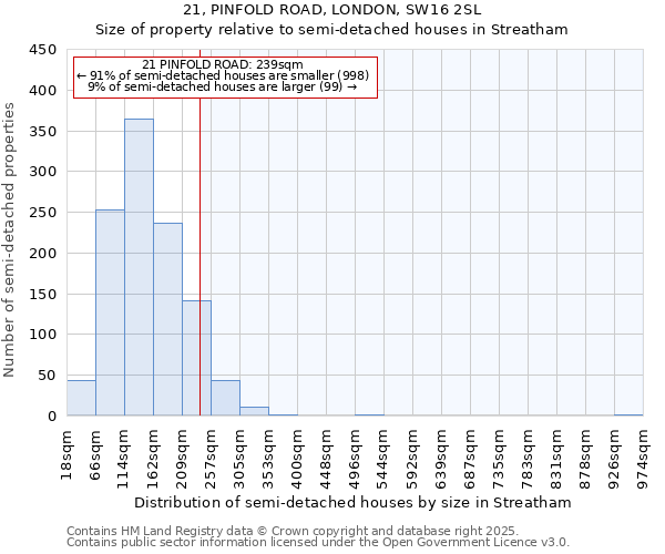 21, PINFOLD ROAD, LONDON, SW16 2SL: Size of property relative to semi-detached houses houses in Streatham