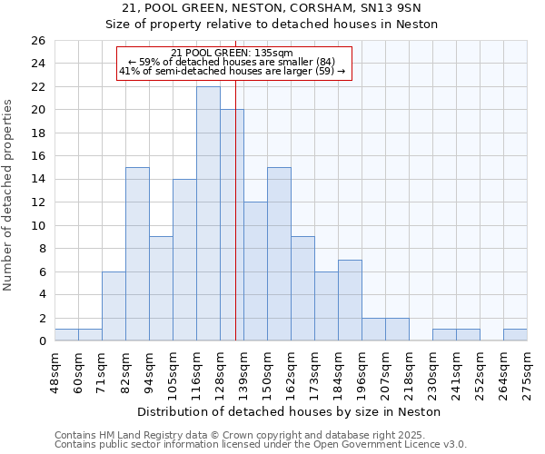 21, POOL GREEN, NESTON, CORSHAM, SN13 9SN: Size of property relative to detached houses houses in Neston