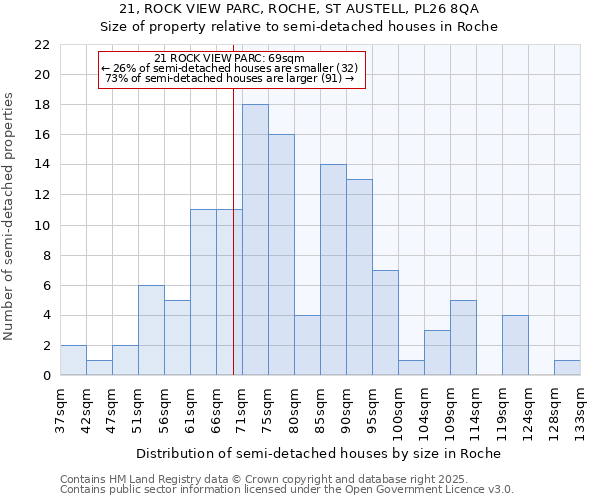 21, ROCK VIEW PARC, ROCHE, ST AUSTELL, PL26 8QA: Size of property relative to semi-detached houses houses in Roche