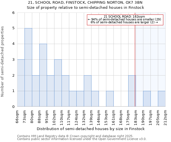 21, SCHOOL ROAD, FINSTOCK, CHIPPING NORTON, OX7 3BN: Size of property relative to semi-detached houses houses in Finstock