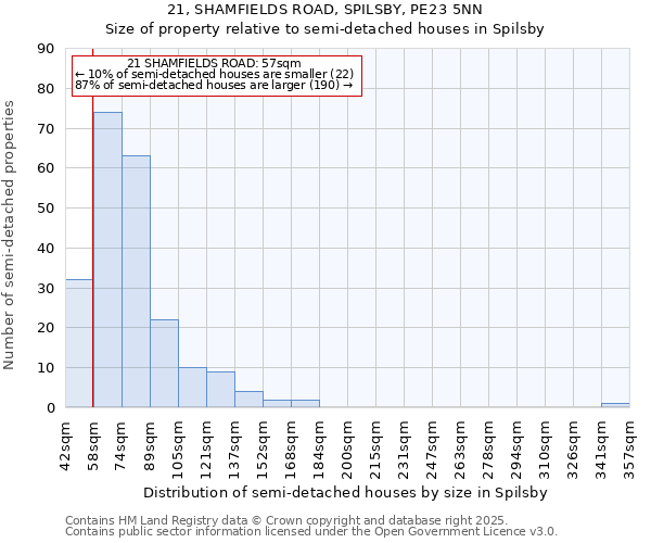 21, SHAMFIELDS ROAD, SPILSBY, PE23 5NN: Size of property relative to semi-detached houses houses in Spilsby