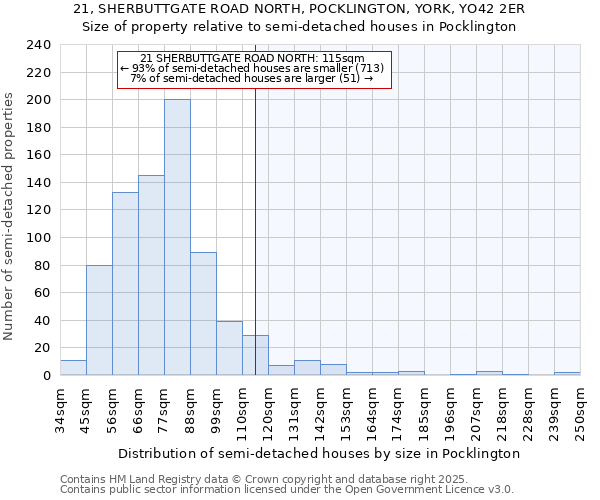 21, SHERBUTTGATE ROAD NORTH, POCKLINGTON, YORK, YO42 2ER: Size of property relative to semi-detached houses houses in Pocklington