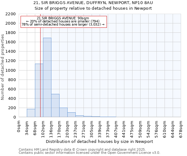 21, SIR BRIGGS AVENUE, DUFFRYN, NEWPORT, NP10 8AU: Size of property relative to detached houses houses in Newport