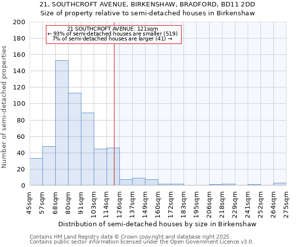21, SOUTHCROFT AVENUE, BIRKENSHAW, BRADFORD, BD11 2DD: Size of property relative to semi-detached houses houses in Birkenshaw