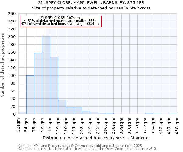 21, SPEY CLOSE, MAPPLEWELL, BARNSLEY, S75 6FR: Size of property relative to detached houses houses in Staincross