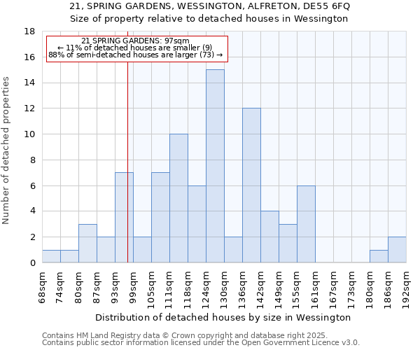 21, SPRING GARDENS, WESSINGTON, ALFRETON, DE55 6FQ: Size of property relative to detached houses houses in Wessington