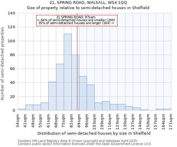 21, SPRING ROAD, WALSALL, WS4 1QQ: Size of property relative to semi-detached houses houses in Shelfield