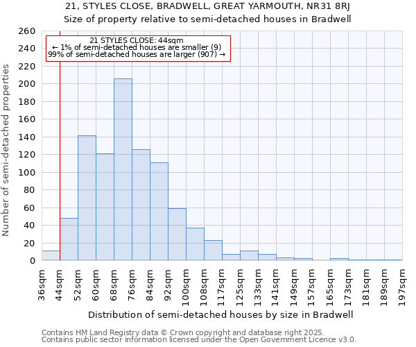 21, STYLES CLOSE, BRADWELL, GREAT YARMOUTH, NR31 8RJ: Size of property relative to semi-detached houses houses in Bradwell