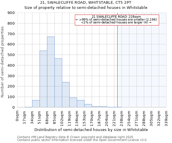 21, SWALECLIFFE ROAD, WHITSTABLE, CT5 2PT: Size of property relative to semi-detached houses houses in Whitstable