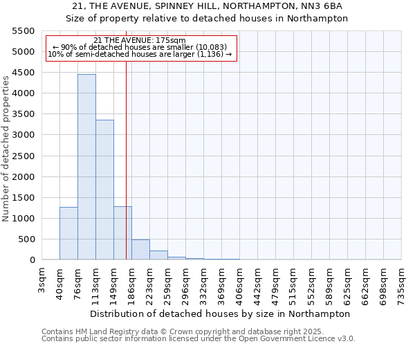 21, THE AVENUE, SPINNEY HILL, NORTHAMPTON, NN3 6BA: Size of property relative to detached houses houses in Northampton