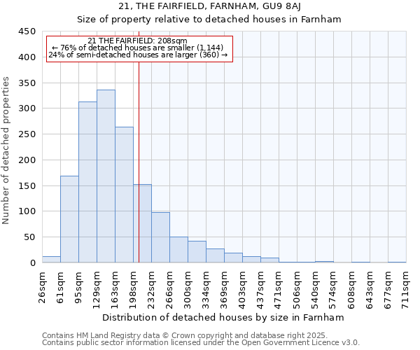 21, THE FAIRFIELD, FARNHAM, GU9 8AJ: Size of property relative to detached houses houses in Farnham