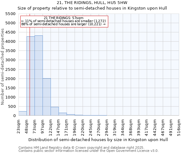 21, THE RIDINGS, HULL, HU5 5HW: Size of property relative to semi-detached houses houses in Kingston upon Hull