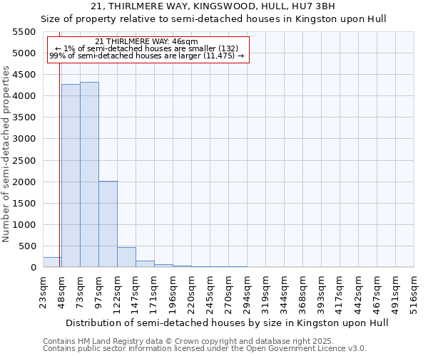 21, THIRLMERE WAY, KINGSWOOD, HULL, HU7 3BH: Size of property relative to semi-detached houses houses in Kingston upon Hull