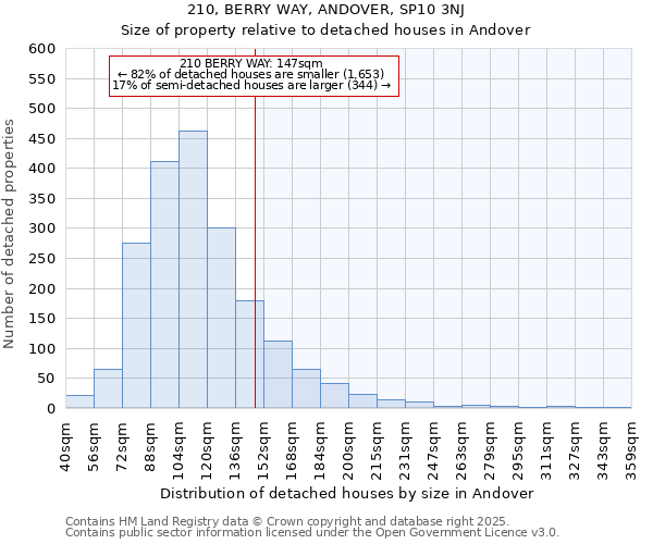 210, BERRY WAY, ANDOVER, SP10 3NJ: Size of property relative to detached houses houses in Andover