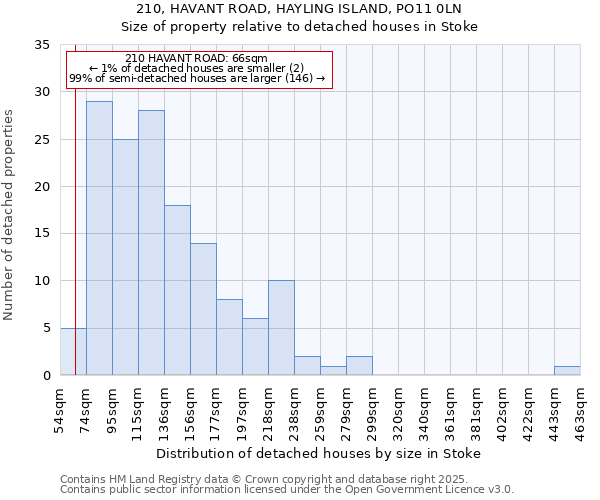 210, HAVANT ROAD, HAYLING ISLAND, PO11 0LN: Size of property relative to detached houses houses in Stoke