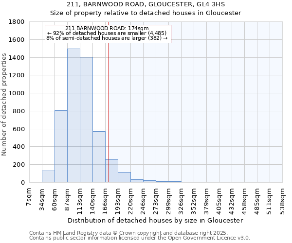 211, BARNWOOD ROAD, GLOUCESTER, GL4 3HS: Size of property relative to detached houses houses in Gloucester