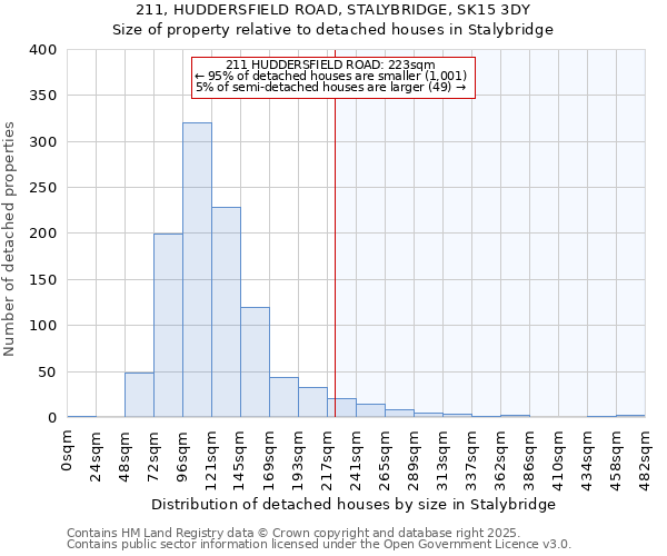 211, HUDDERSFIELD ROAD, STALYBRIDGE, SK15 3DY: Size of property relative to detached houses houses in Stalybridge