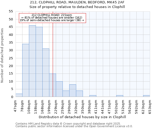 212, CLOPHILL ROAD, MAULDEN, BEDFORD, MK45 2AF: Size of property relative to detached houses houses in Clophill